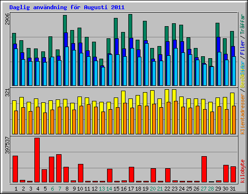 Daglig anv�ndning f�r Augusti 2011