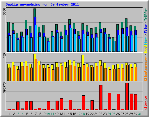 Daglig anv�ndning f�r September 2011