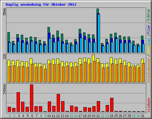 Daglig anv�ndning f�r Oktober 2011