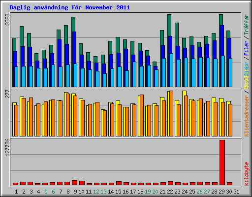 Daglig anv�ndning f�r November 2011