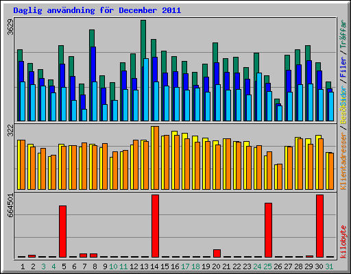 Daglig anv�ndning f�r December 2011