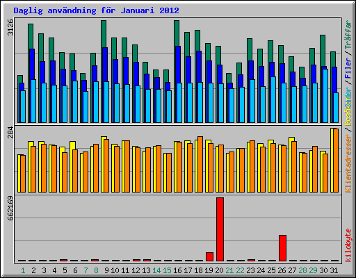 Daglig anv�ndning f�r Januari 2012
