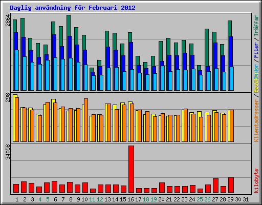 Daglig anv�ndning f�r Februari 2012