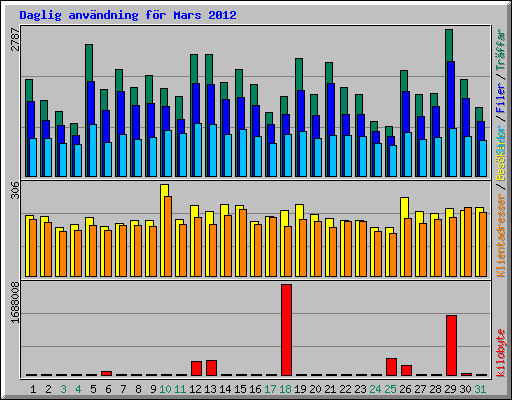 Daglig anv�ndning f�r Mars 2012