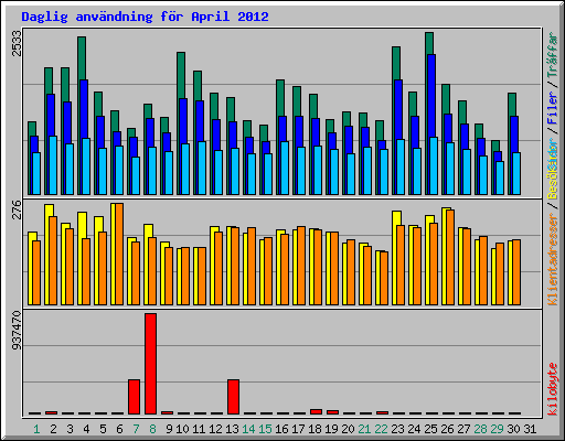 Daglig anv�ndning f�r April 2012