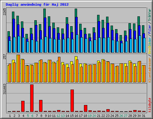 Daglig anv�ndning f�r Maj 2012