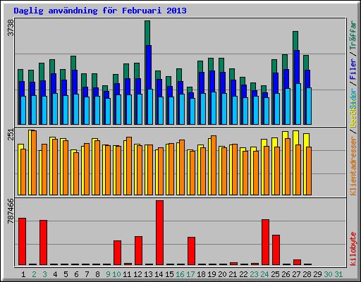 Daglig anvndning fr Februari 2013