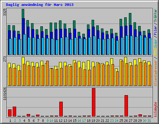 Daglig anvndning fr Mars 2013