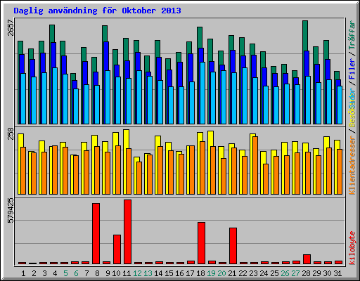 Daglig anvndning fr Oktober 2013