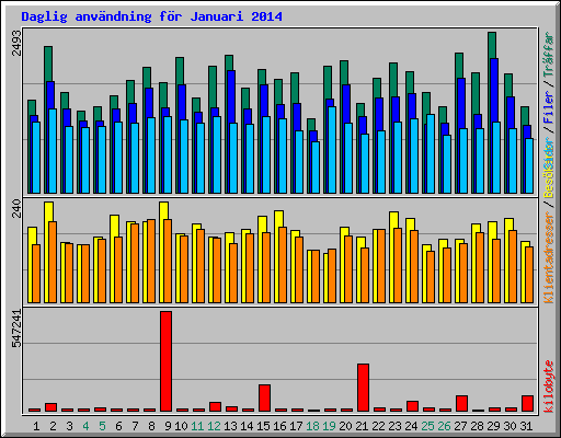 Daglig anvndning fr Januari 2014