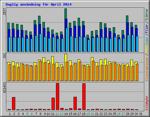 Daglig anv�ndning f�r April 2014