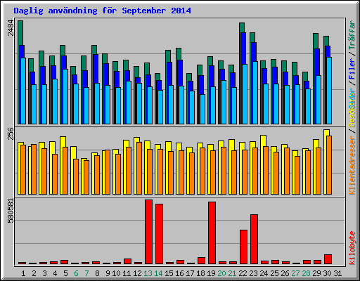 Daglig anvndning fr September 2014