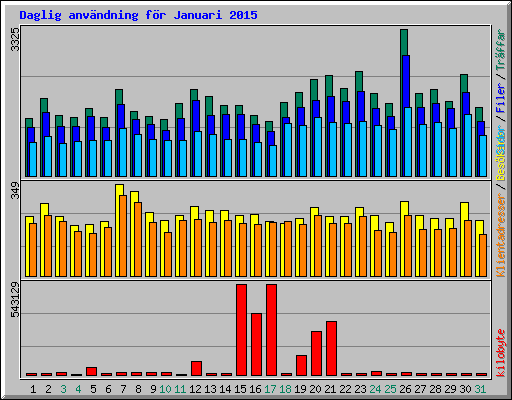 Daglig anv�ndning f�r Januari 2015