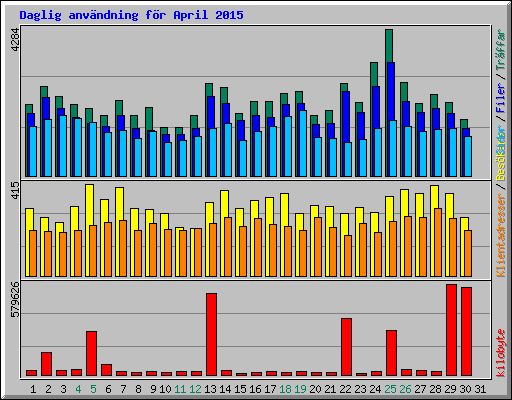 Daglig anvndning fr April 2015