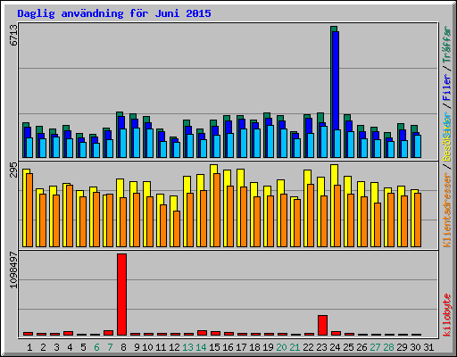 Daglig anvndning fr Juni 2015