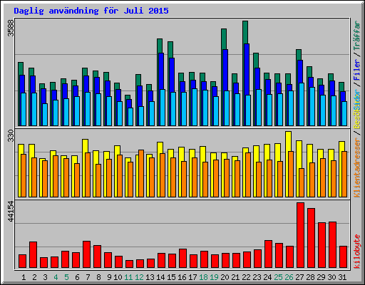 Daglig anvndning fr Juli 2015