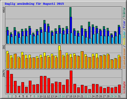 Daglig anvndning fr Augusti 2015