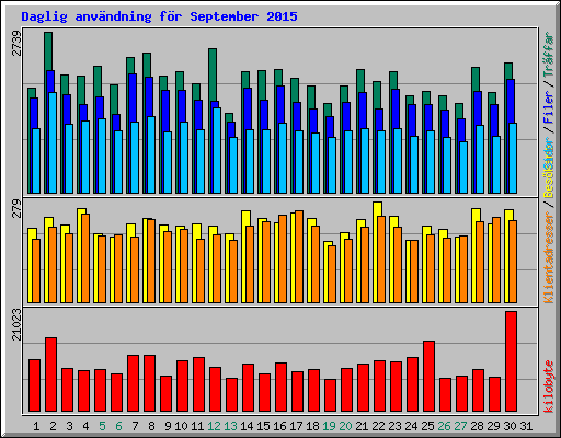 Daglig anv�ndning f�r September 2015