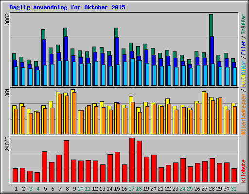 Daglig anvndning fr Oktober 2015