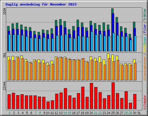 Daglig anvndning fr November 2015