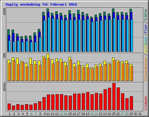 Daglig anvndning fr Februari 2016