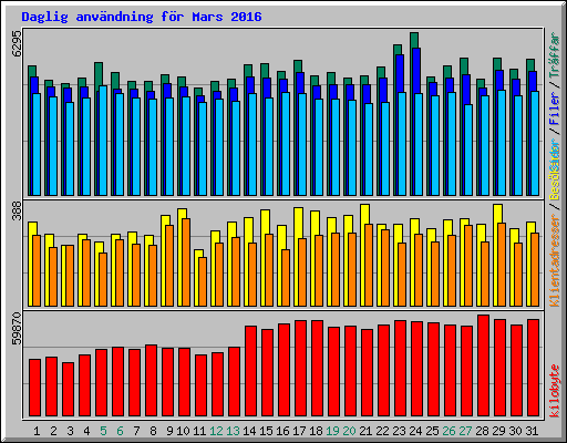 Daglig anvndning fr Mars 2016