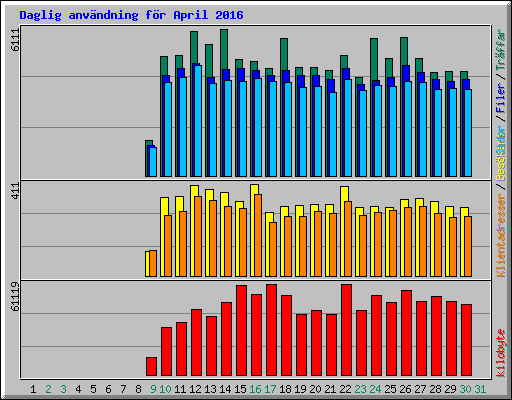 Daglig anvndning fr April 2016