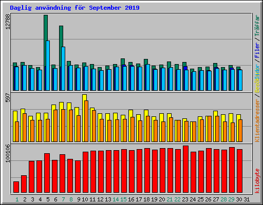 Daglig anvndning fr September 2019