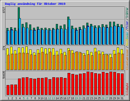 Daglig anvndning fr Oktober 2019
