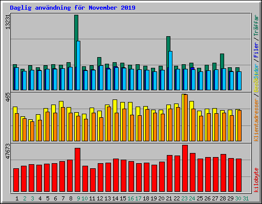 Daglig anvndning fr November 2019
