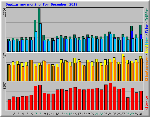 Daglig anvndning fr December 2019