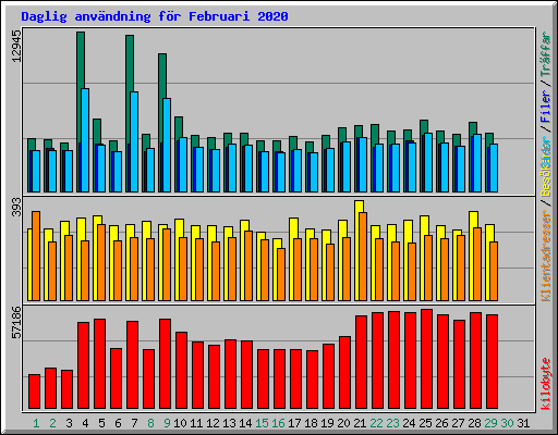 Daglig anvndning fr Februari 2020