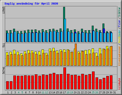 Daglig anvndning fr April 2020