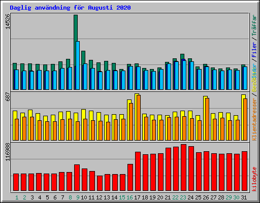 Daglig anvndning fr Augusti 2020