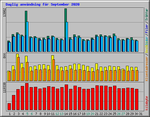 Daglig anvndning fr September 2020