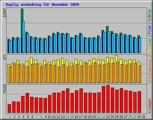 Daglig anvndning fr November 2020