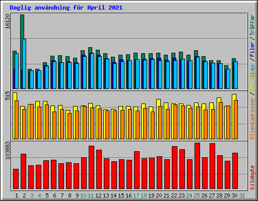 Daglig anvndning fr April 2021