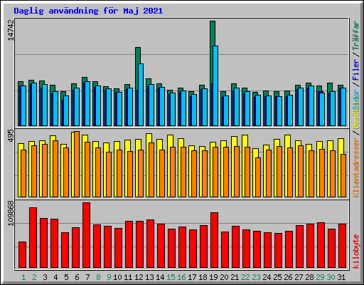 Daglig anvndning fr Maj 2021