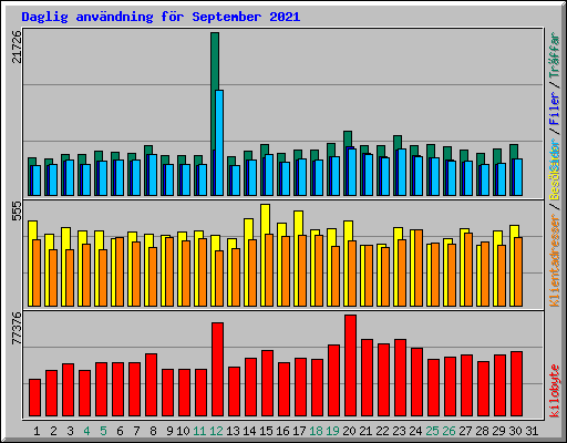 Daglig anvndning fr September 2021