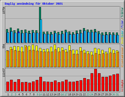Daglig anvndning fr Oktober 2021