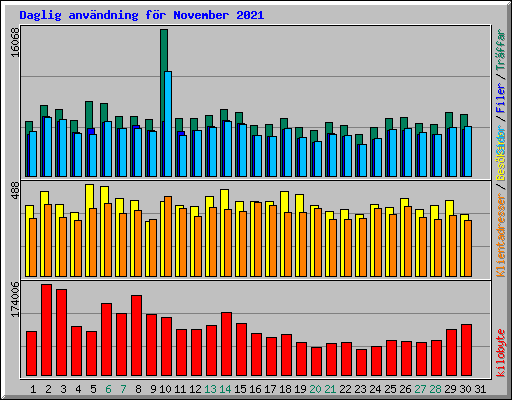 Daglig anvndning fr November 2021