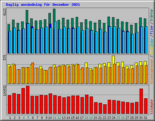 Daglig anvndning fr December 2021