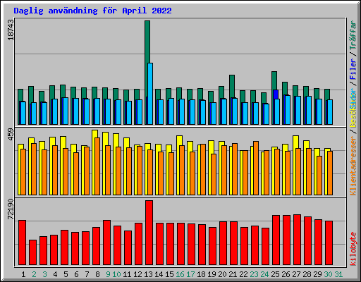 Daglig anvndning fr April 2022