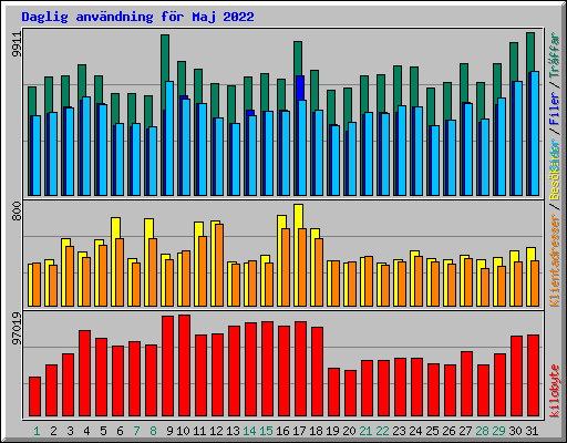 Daglig anvndning fr Maj 2022