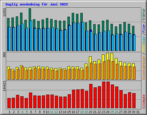 Daglig anvndning fr Juni 2022