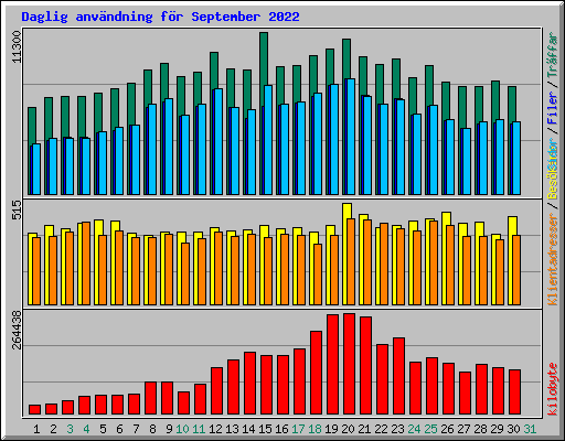 Daglig anvndning fr September 2022
