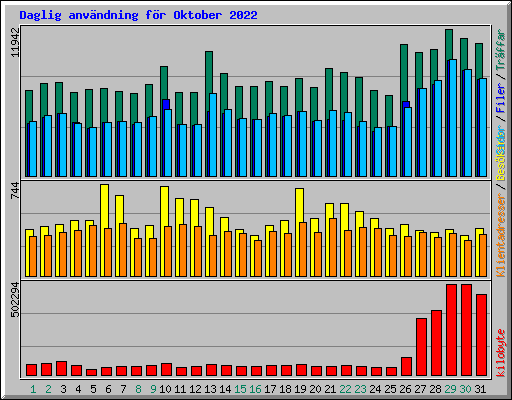 Daglig anvndning fr Oktober 2022