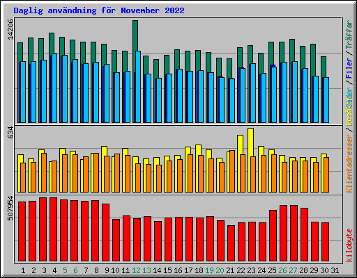 Daglig anvndning fr November 2022