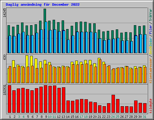 Daglig anvndning fr December 2022