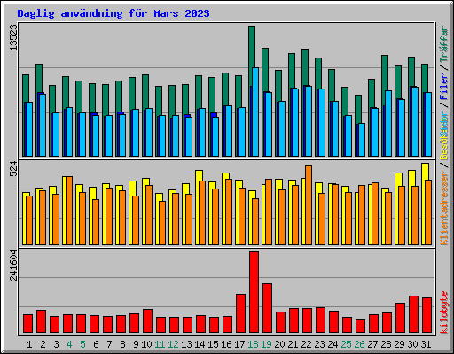 Daglig anvndning fr Mars 2023